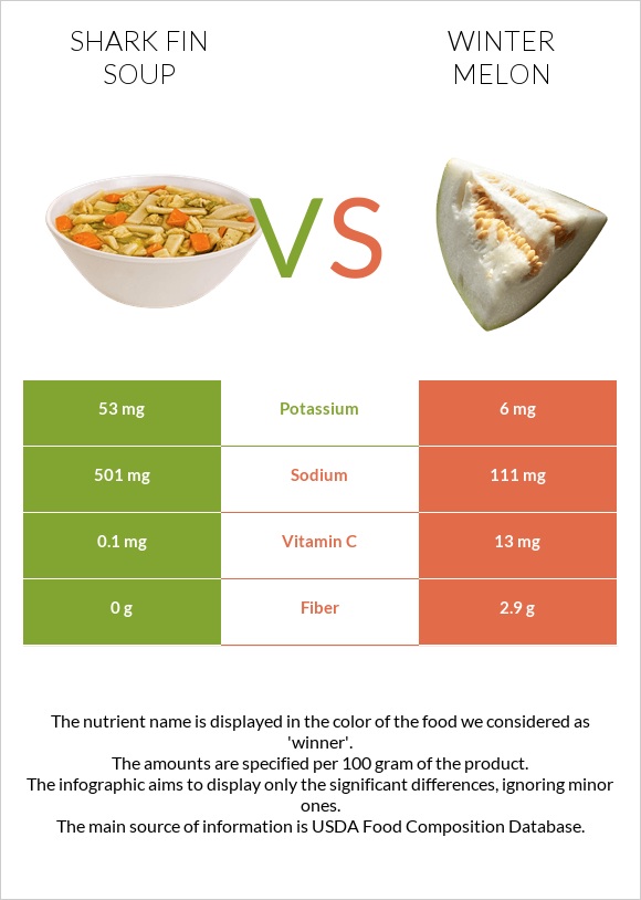 Shark fin soup vs Winter melon infographic
