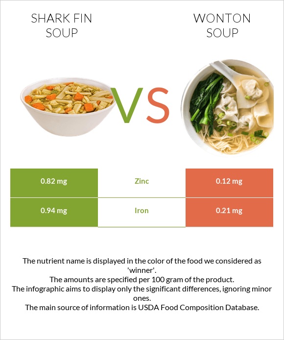Shark fin soup vs Wonton soup infographic