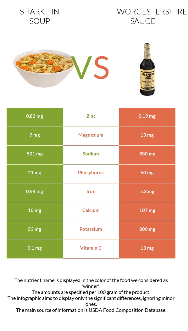 Shark fin soup vs Worcestershire sauce infographic