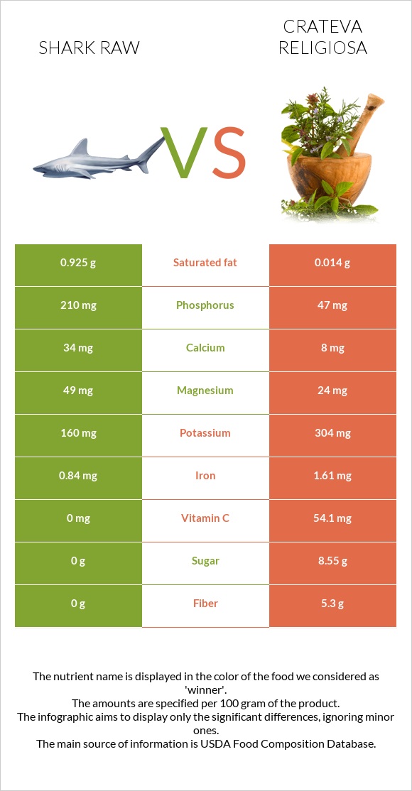 Shark raw vs Crateva religiosa infographic