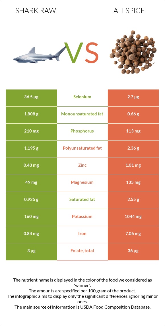 Shark raw vs Allspice infographic