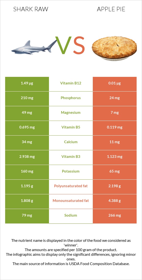 Shark raw vs Apple pie infographic