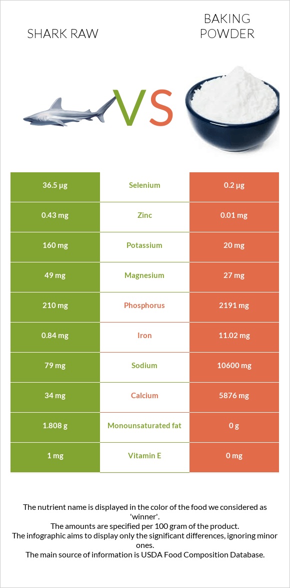 Shark raw vs Baking powder infographic