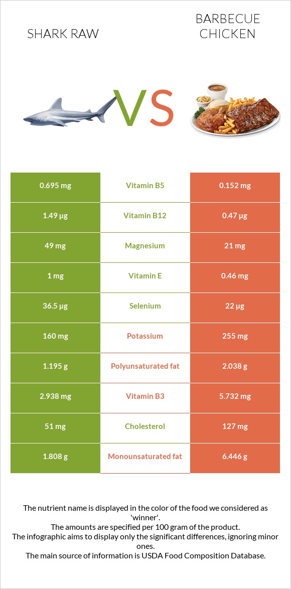 Shark raw vs Barbecue chicken infographic