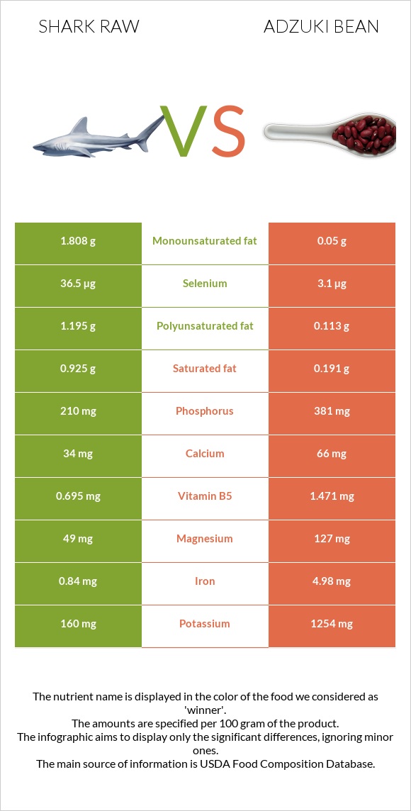 Շնաձկներ հում vs Ադզուկի լոբի infographic