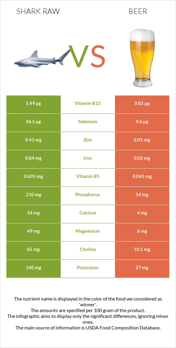 Shark raw vs Beer infographic