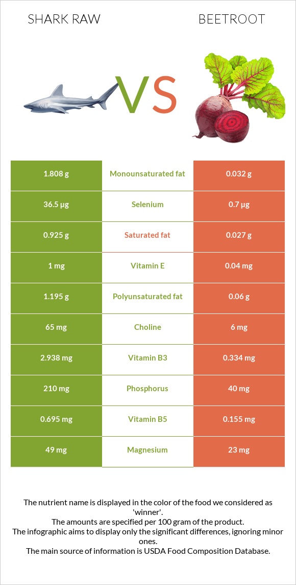 Shark raw vs Beetroot infographic