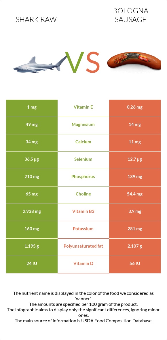 Shark raw vs Bologna sausage infographic