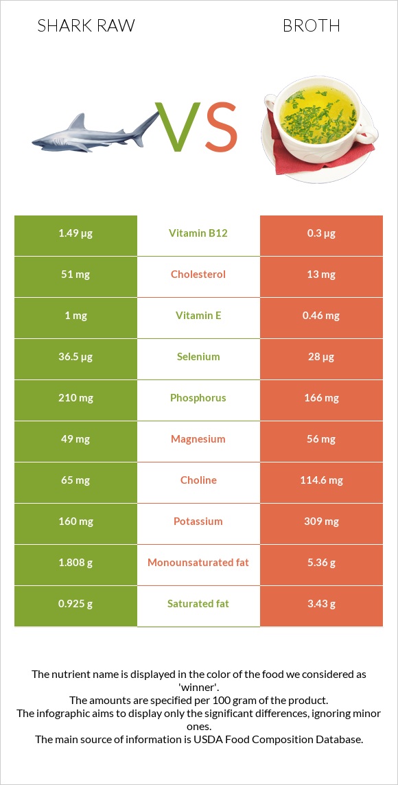 Shark raw vs Broth infographic