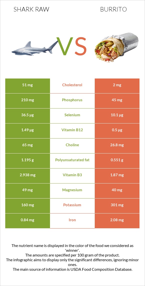 Shark raw vs Burrito infographic