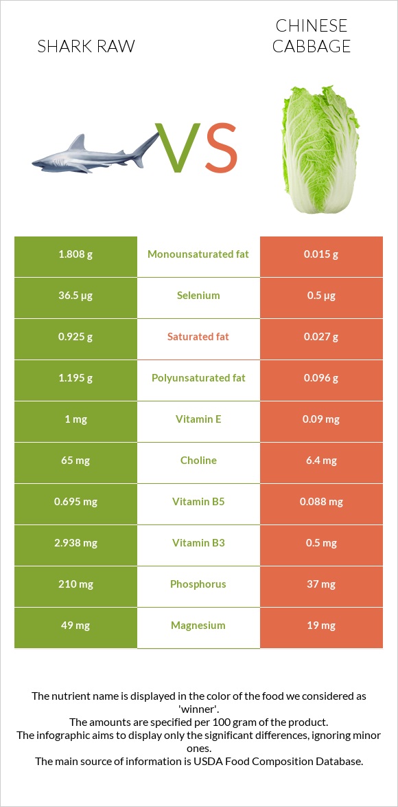 Shark raw vs Chinese cabbage infographic