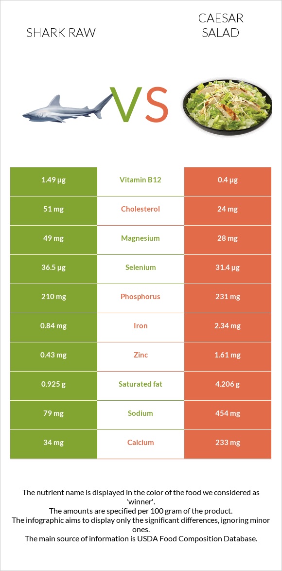 Shark raw vs Caesar salad infographic