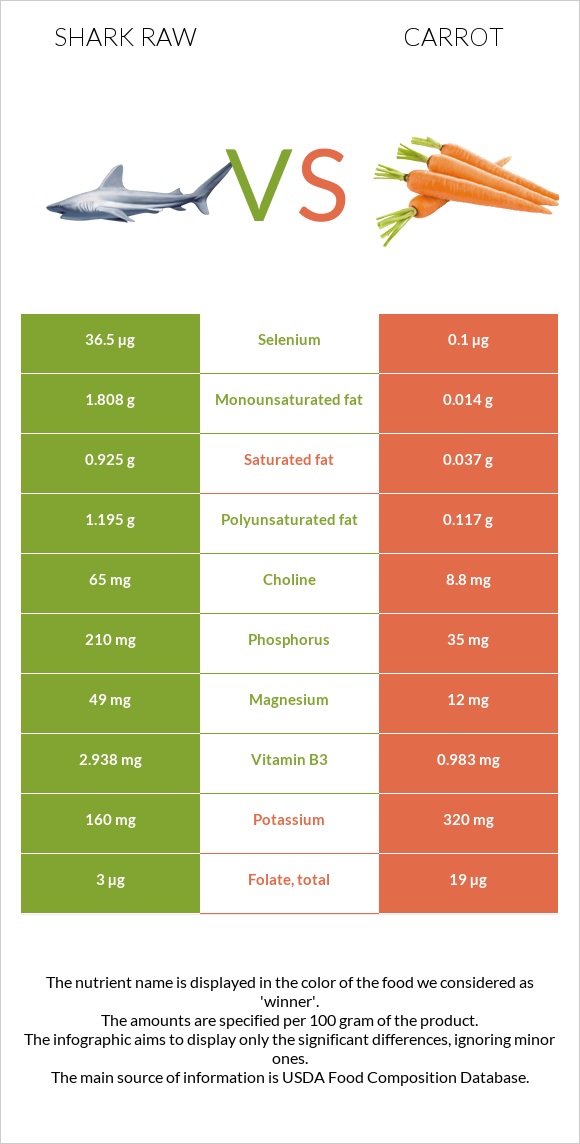 Շնաձկներ հում vs Գազար infographic