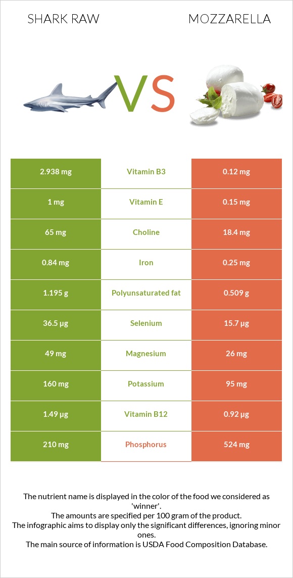 Shark raw vs Mozzarella infographic