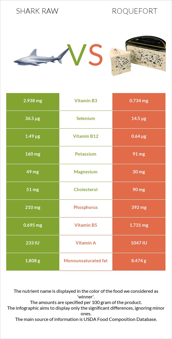 Shark raw vs Roquefort infographic