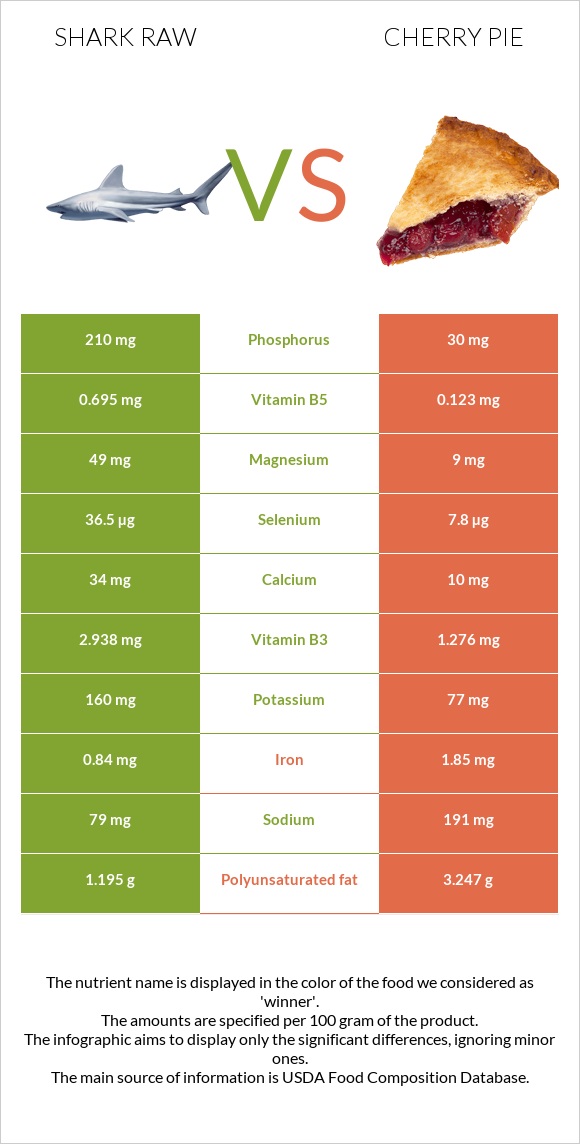 Շնաձկներ հում vs Բալով կարկանդակ infographic