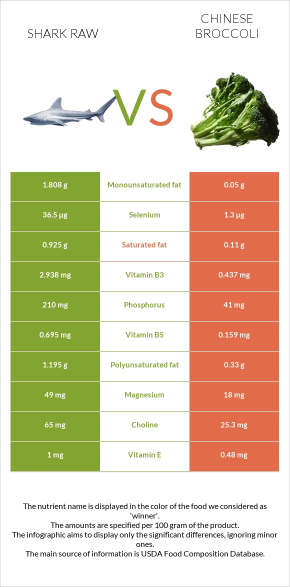 Shark raw vs Chinese broccoli infographic