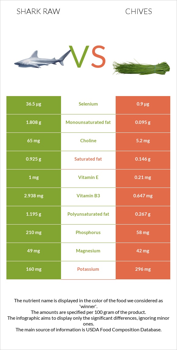 Շնաձկներ հում vs Մանր սոխ infographic