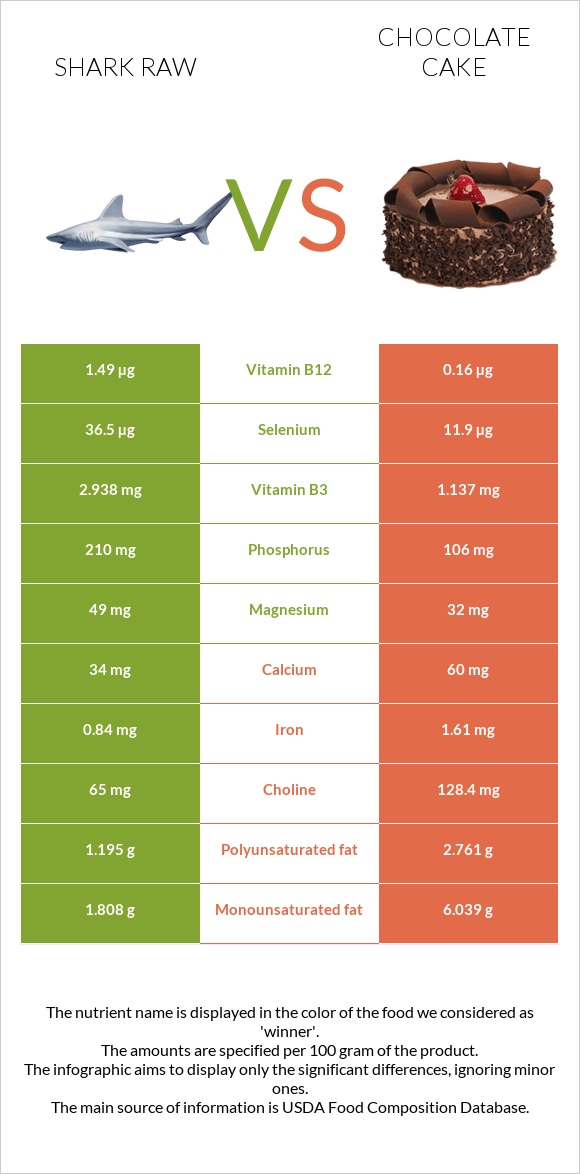 Շնաձկներ հում vs Շոկոլադե թխվածք infographic