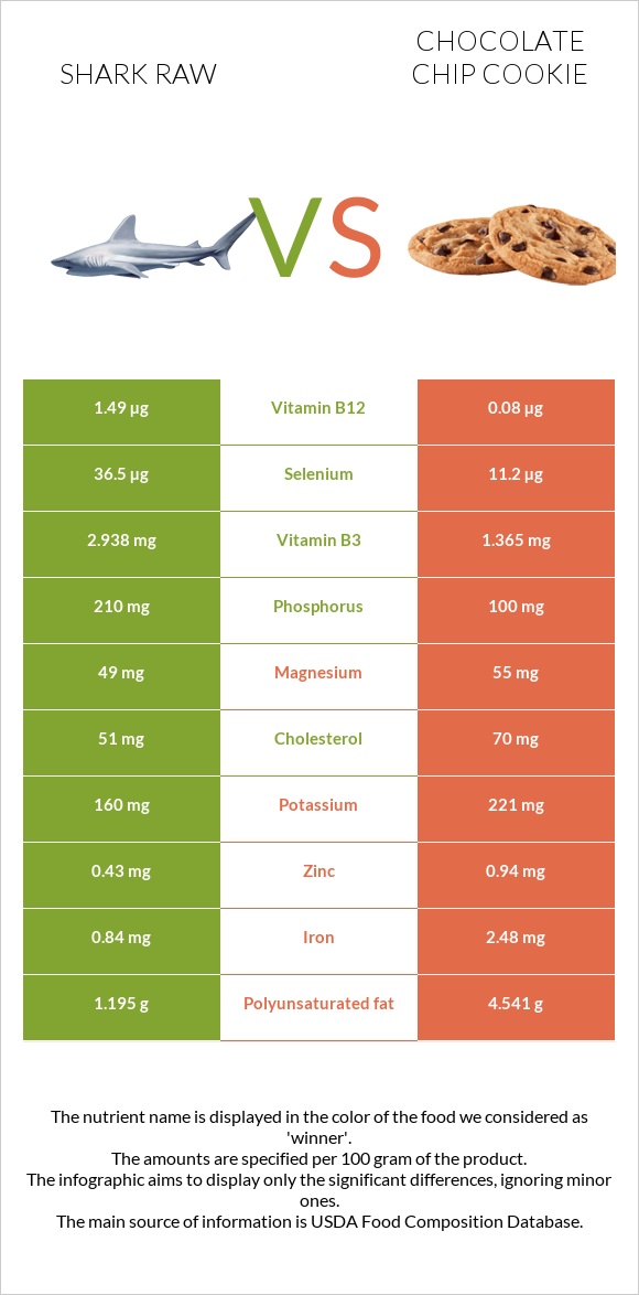 Shark raw vs Chocolate chip cookie infographic