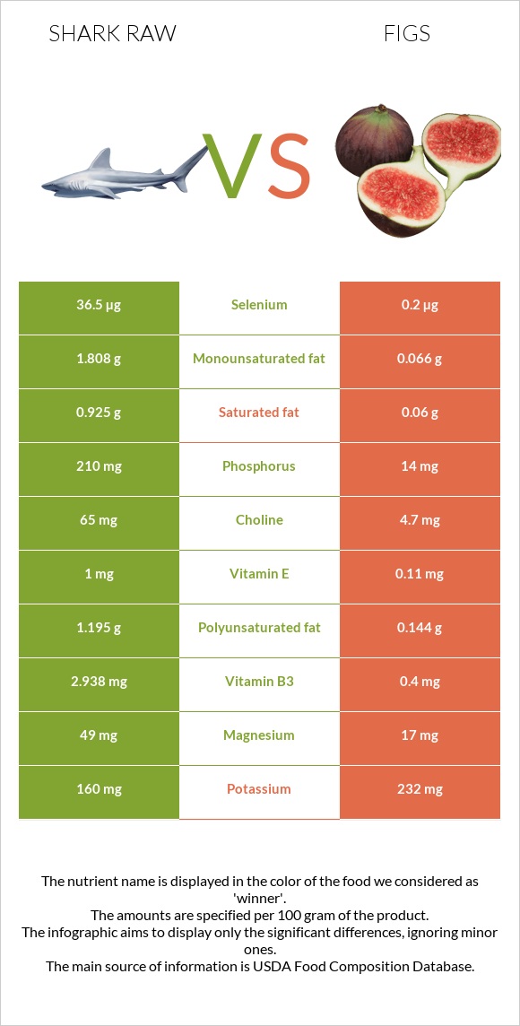 Shark raw vs Figs infographic