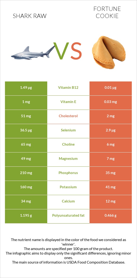 Շնաձկներ հում vs Թխվածք Ֆորտունա infographic