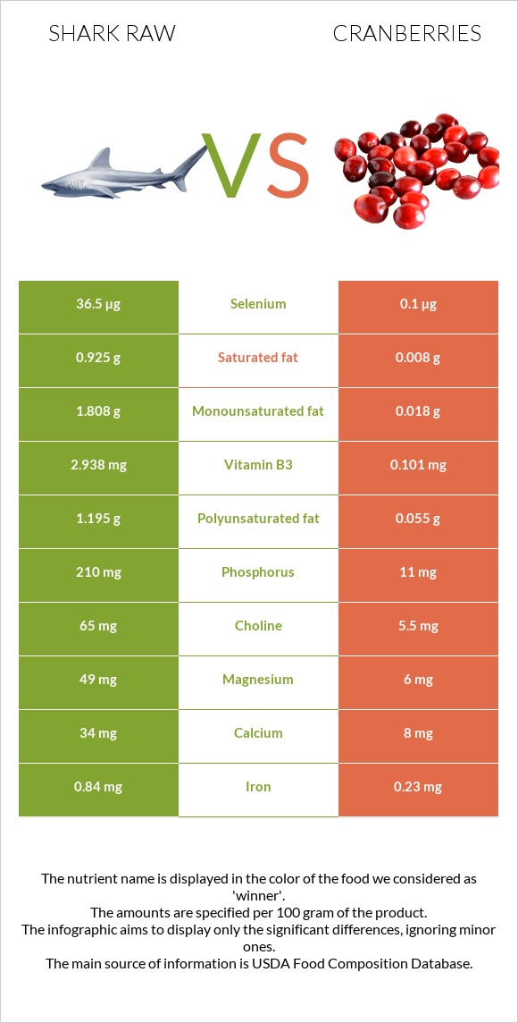 Shark raw vs Cranberries infographic