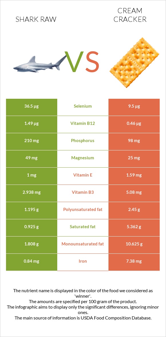 Shark raw vs Cream cracker infographic