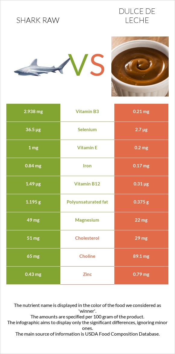 Shark raw vs Dulce de Leche infographic