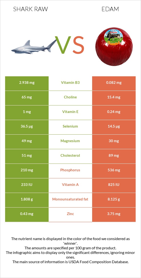 Շնաձկներ հում vs Էդամ (պանիր) infographic