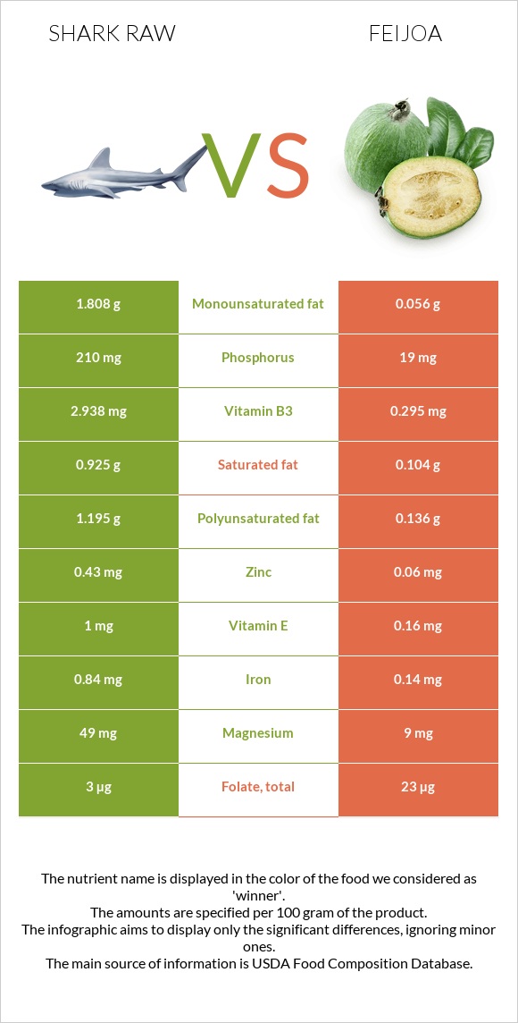 Shark raw vs Feijoa infographic