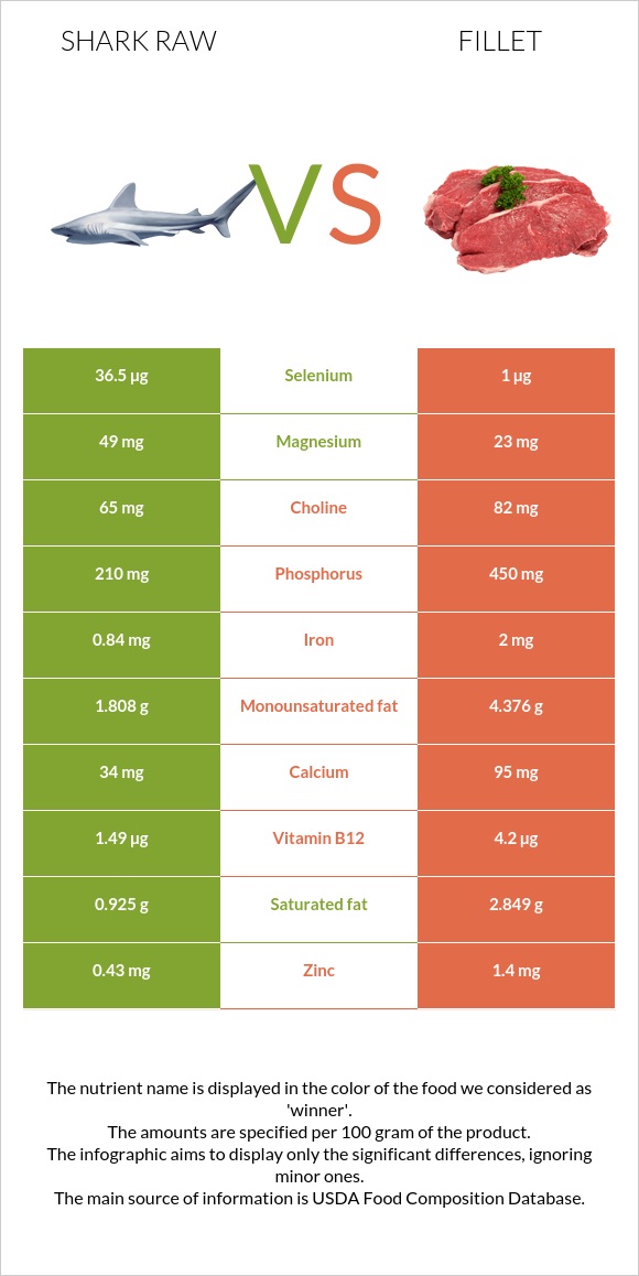 Shark raw vs. Fillet — In-Depth Nutrition Comparison