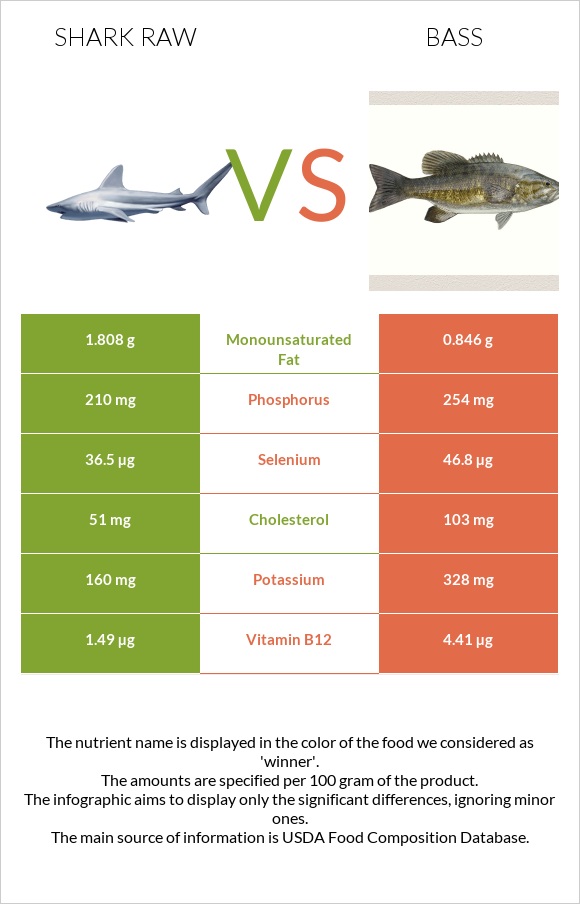 Շնաձկներ հում vs Bass infographic