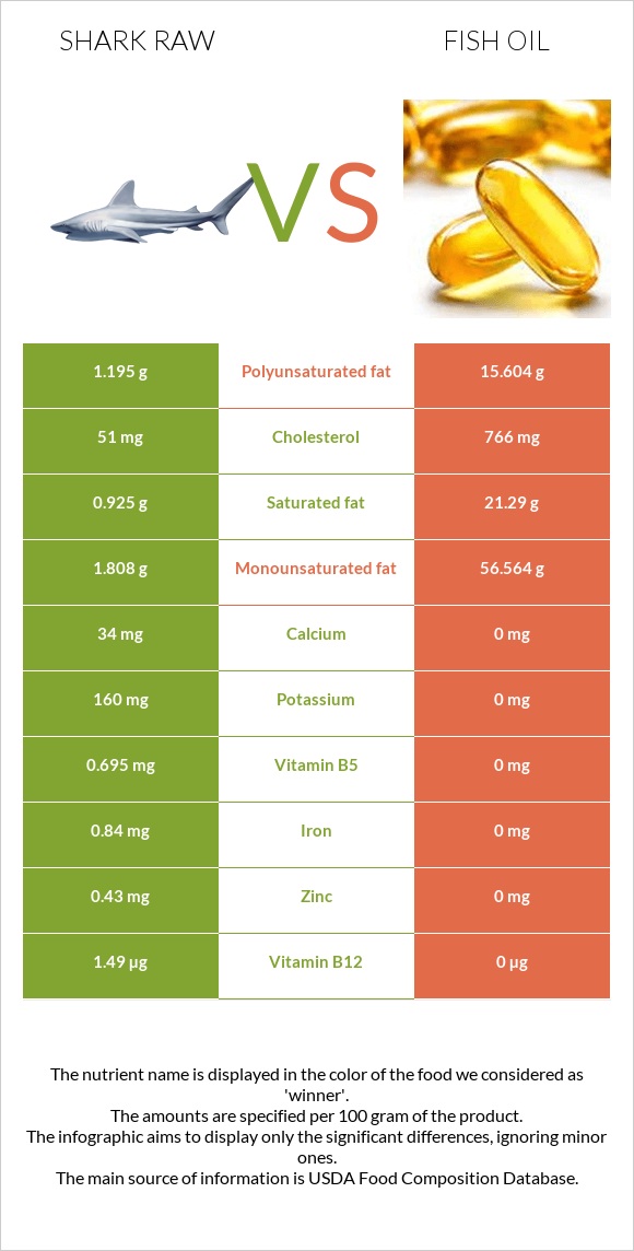 Shark raw vs Fish oil infographic