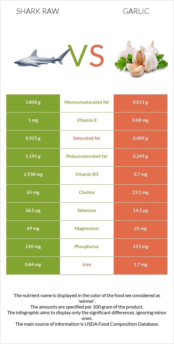 Շնաձկներ հում vs Սխտոր infographic