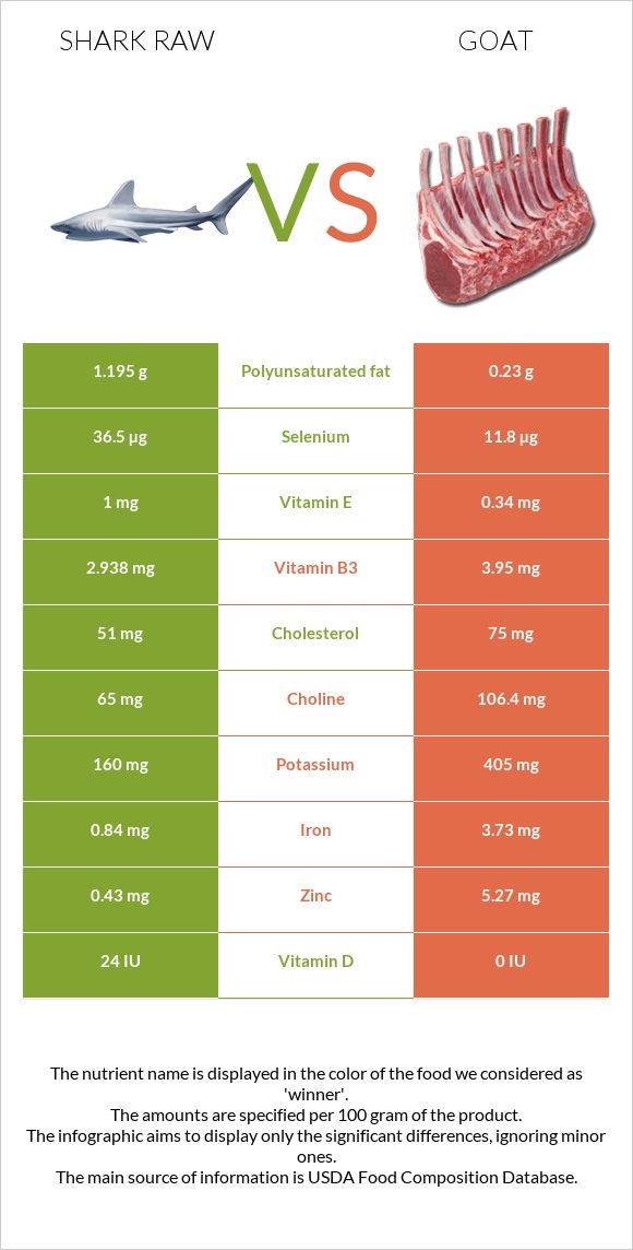 Շնաձկներ հում vs Այծ infographic