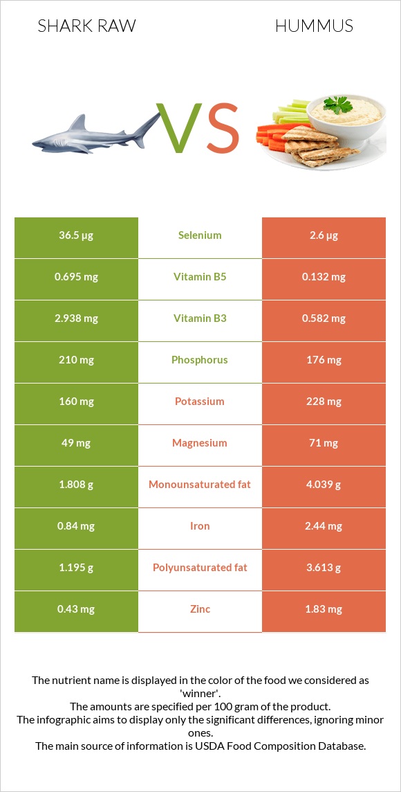 Shark raw vs Hummus infographic