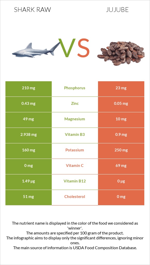 Shark raw vs Jujube infographic