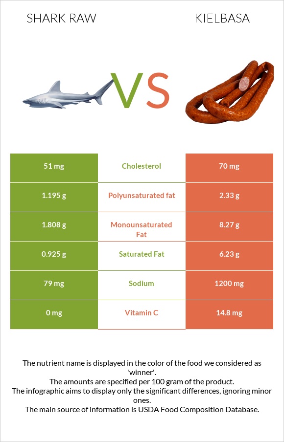 Shark raw vs Kielbasa infographic