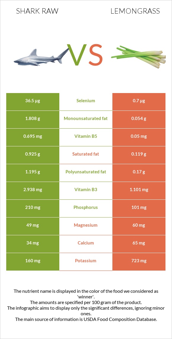 Shark raw vs Lemongrass infographic