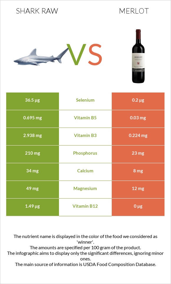 Shark raw vs Merlot infographic