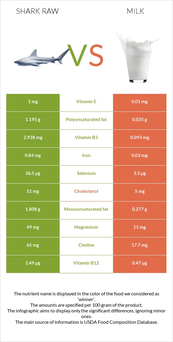 Shark raw vs Milk infographic