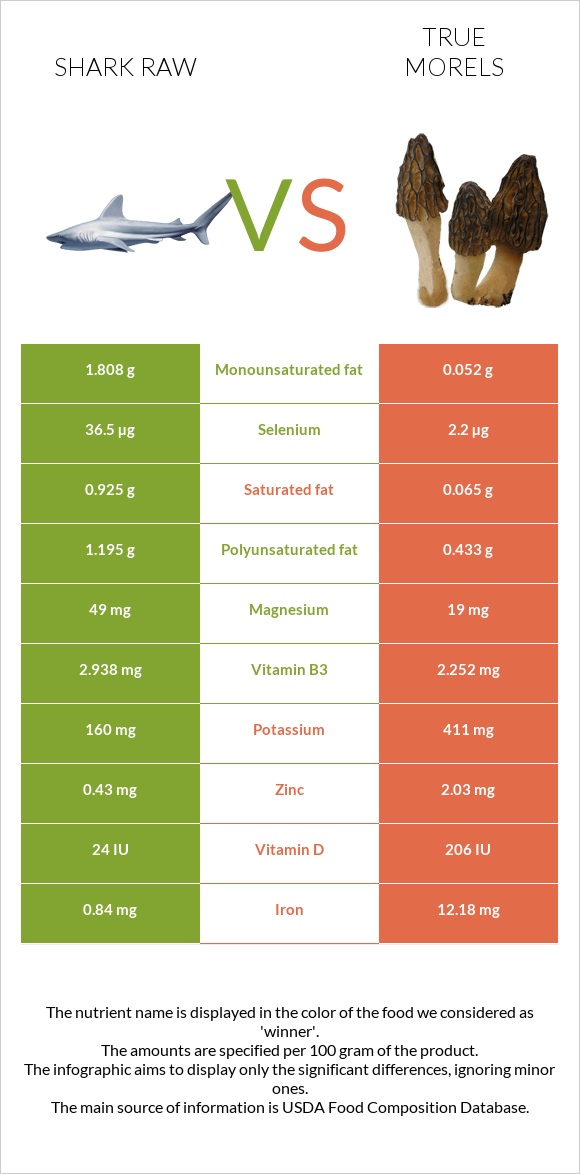 Shark raw vs True morels infographic