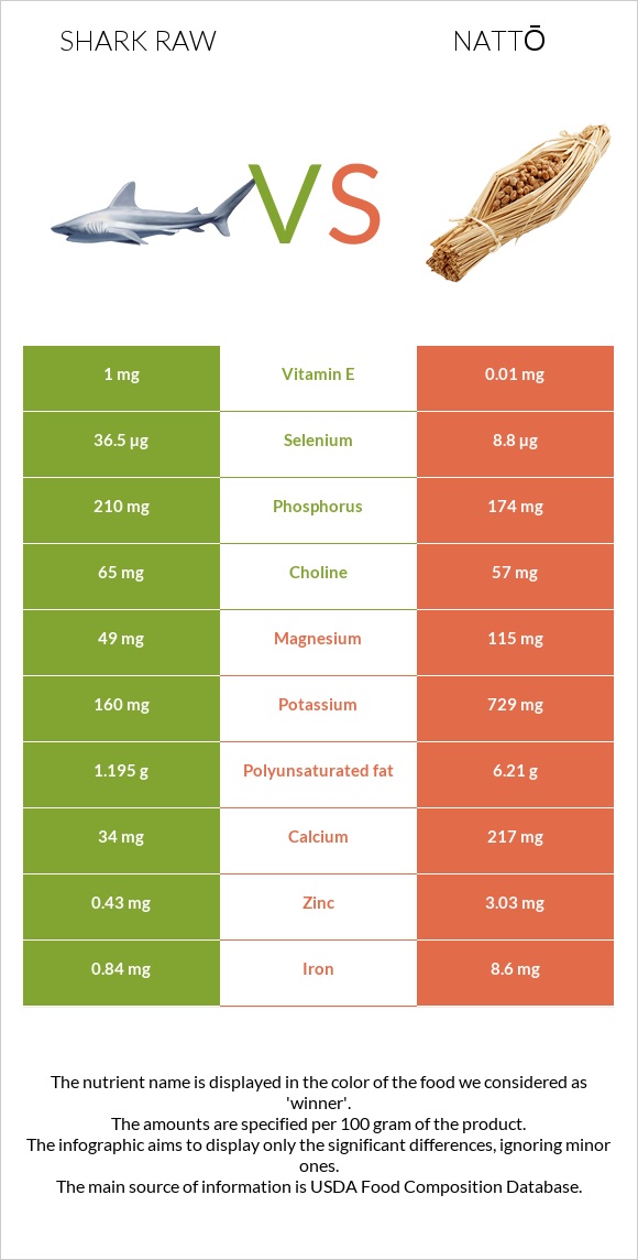 Shark raw vs Nattō infographic