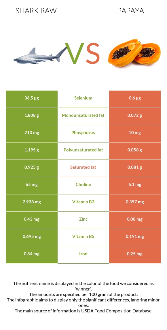 Shark raw vs Papaya infographic