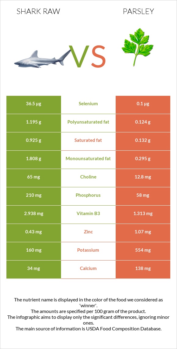 Շնաձկներ հում vs Մաղադանոս infographic