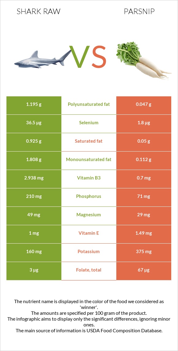 Shark raw vs Parsnip infographic