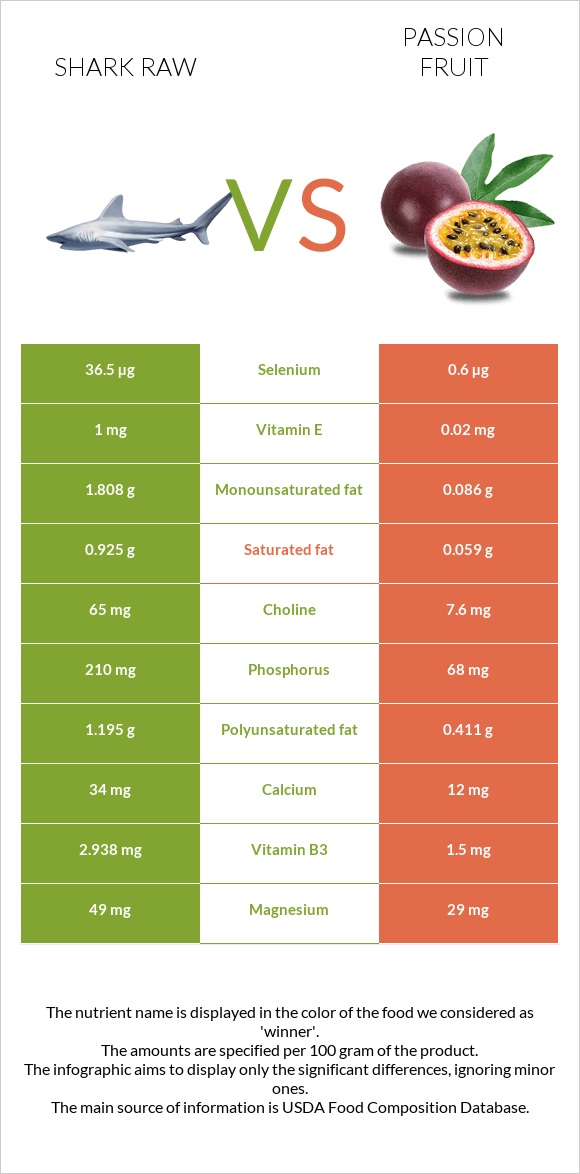 Shark raw vs Passion fruit infographic