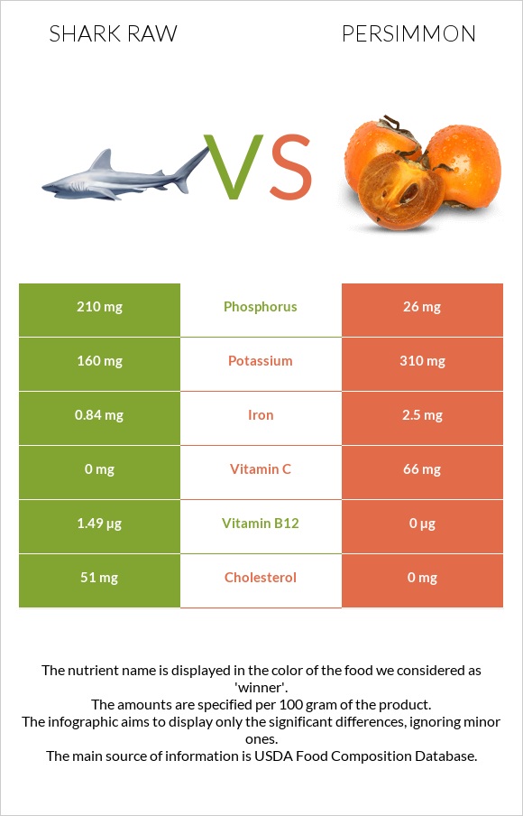 Shark raw vs Persimmon infographic