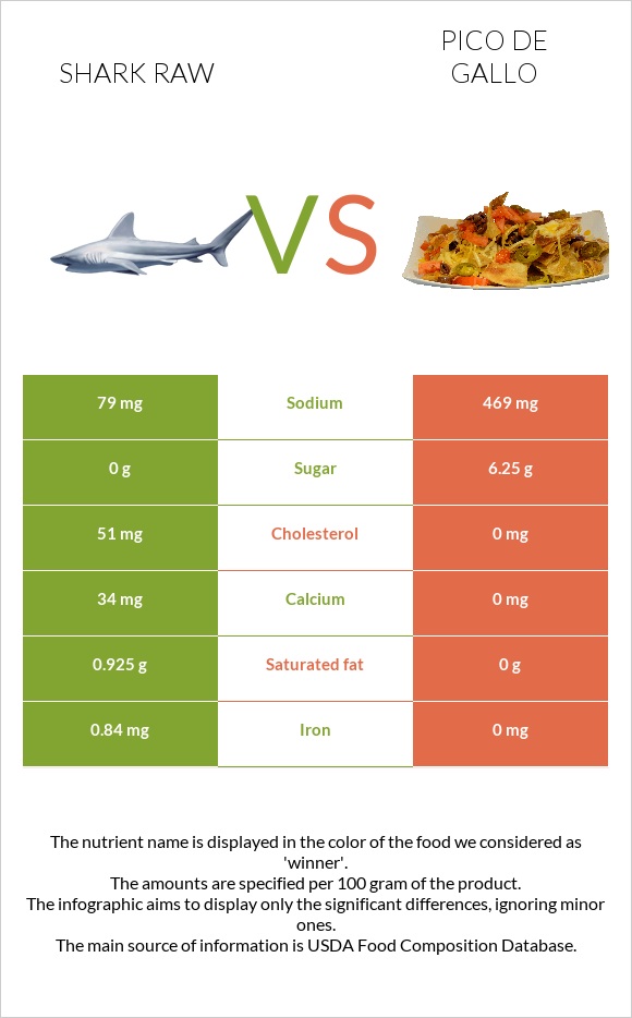 Shark raw vs Pico de gallo infographic